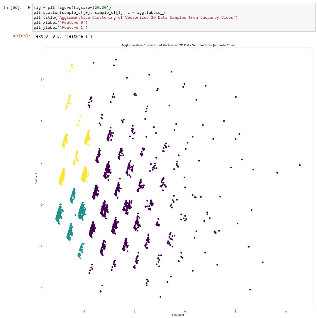 Jeopardy! Clue Clustering - Agglomerative Clustering Plot