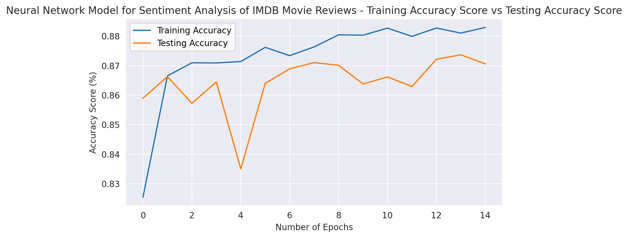 IMDB Sentiment Analysis - Training vs Testing Accuracy Score of Third Model