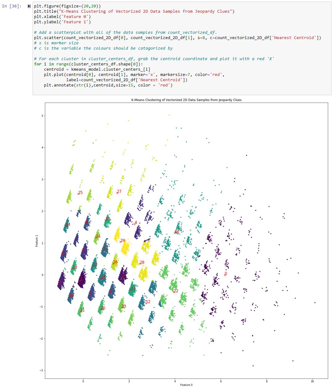 Jeopardy! Clues Clustering - K-Means Clustering