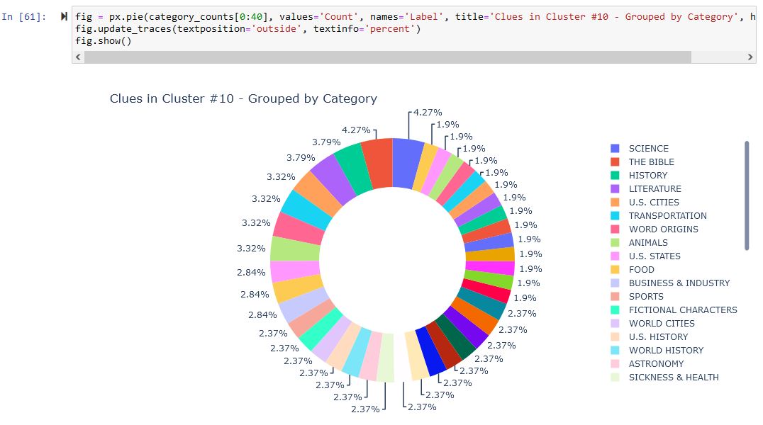 Jeopardy! Clues Clustering - DBSCAN Cluster Categories Plot