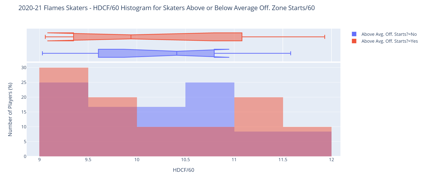 Hockey Analytics Web Scraper - Adding New Column Histogram and Box Plot