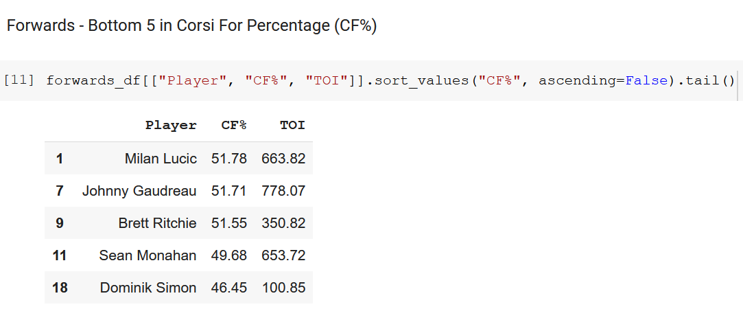 Hockey Analytics Web Scraper - Bottom 5 Forwards in CF%