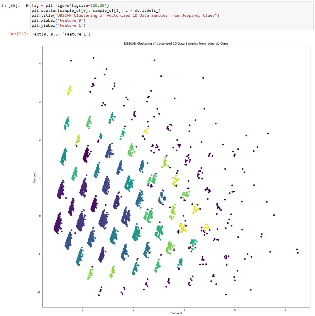 Jeopardy! Clues Clustering - DBSCAN Cluster Plot