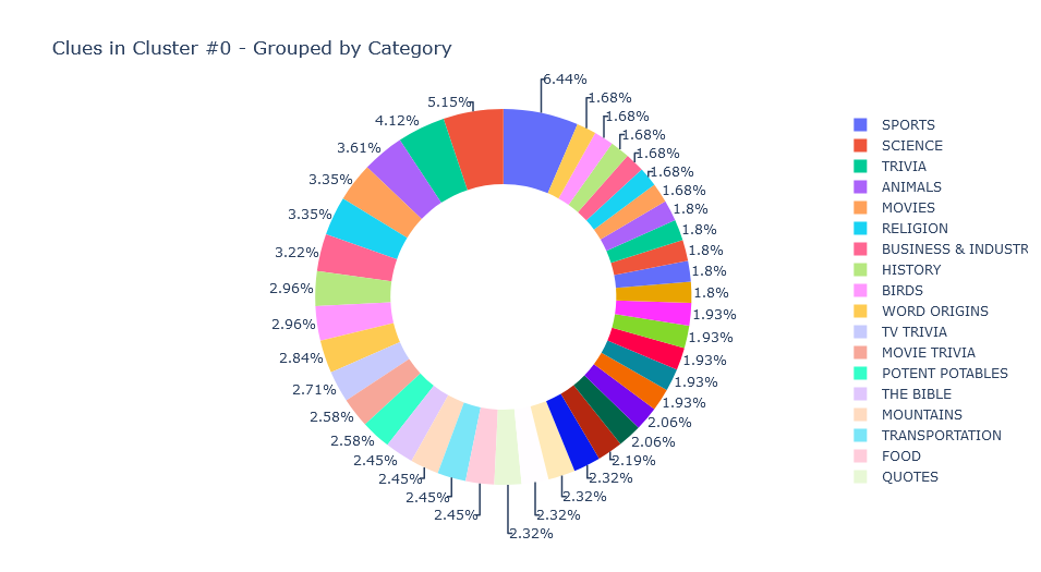 Jeopardy! Clues Clustering - Agglomerative Clustering Final Plot 1