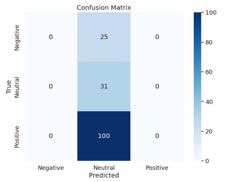 Airbnb Price Prediction - Model 3C Confusion Matrix