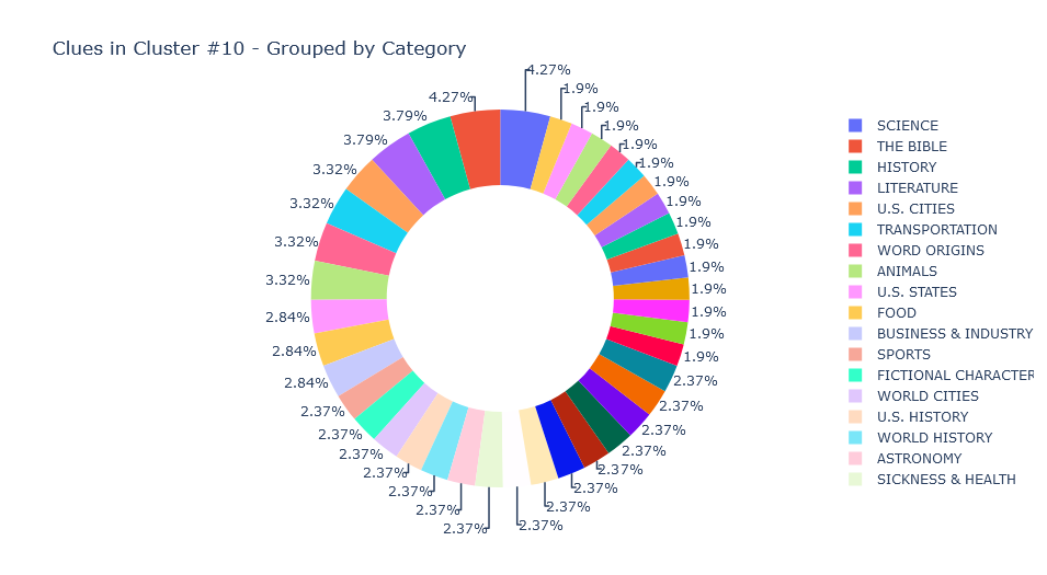 Jeopardy! Clues Clustering - DBSCAN Final Plot