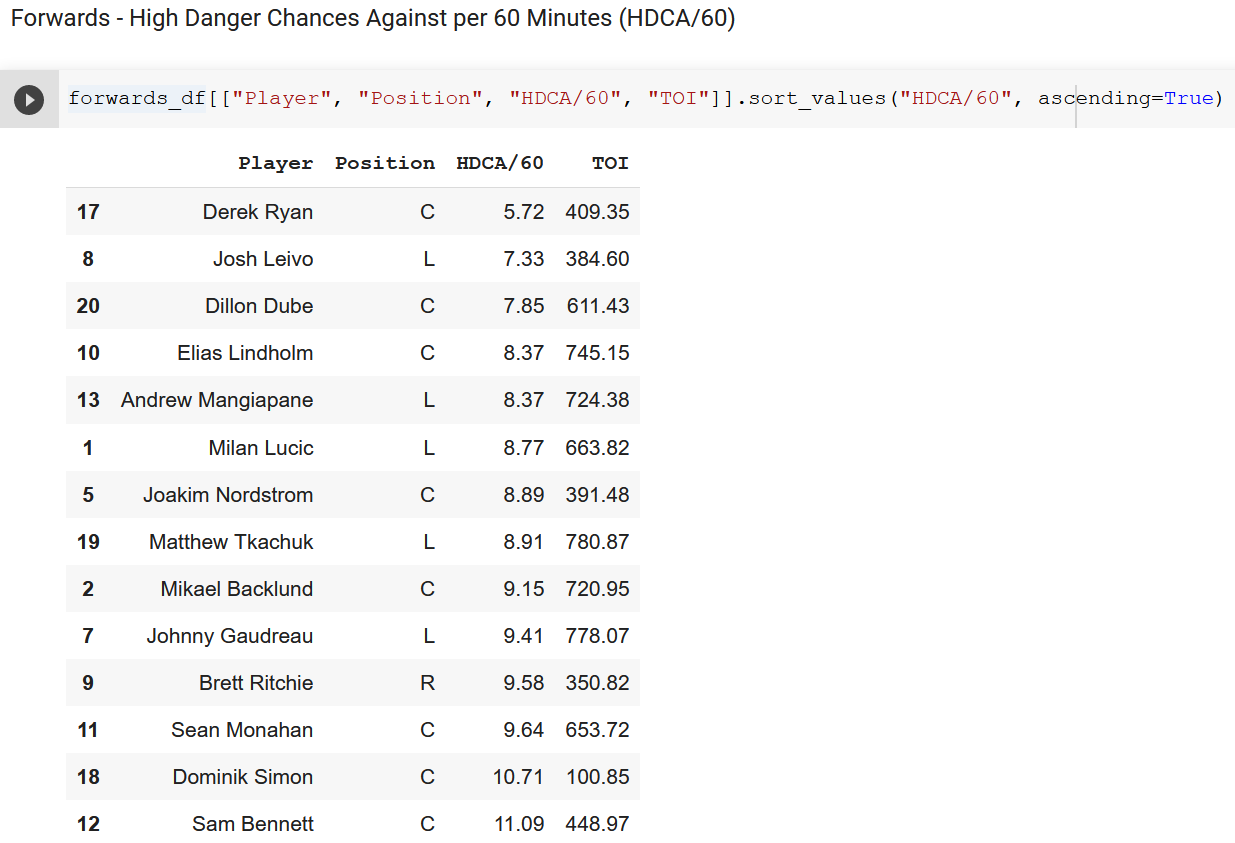 Hockey Analytics Web Scraper - High Danger Scoring Chances Against for Forwards