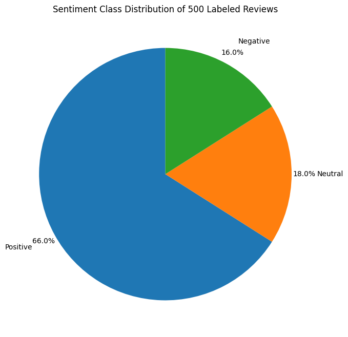 Airbnb Price Prediction - Sentiment Distribution of Second Manually Labeled Set