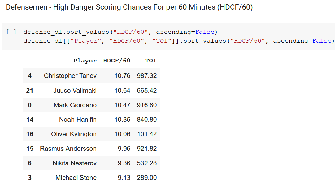 Hockey Analytics Web Scraper - High Danger Scoring Chances for Defensemen