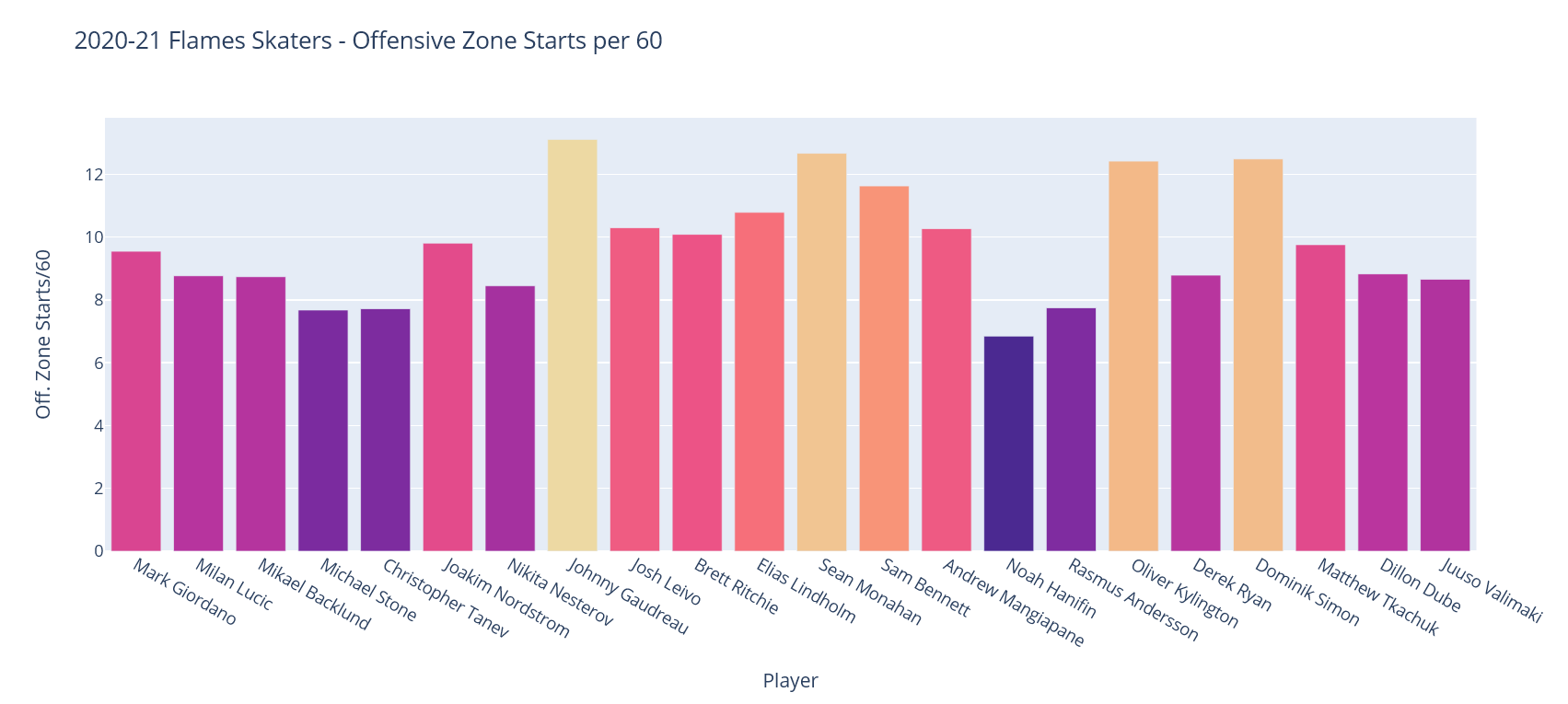 Hockey Analytics Web Scraper - Offensive Zone Starts Chart