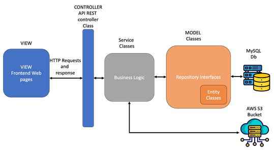 Benevity PDF Generator - Back-end Workflow