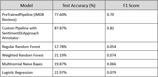 Sentiment Analysis Model Results