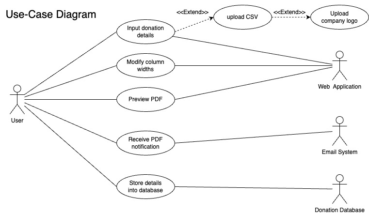 Benevity PDF Generator - Use-Case Diagram