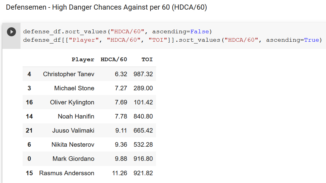 Hockey Analytics Web Scraper - High Danger Scoring Chances Against for Defensemen