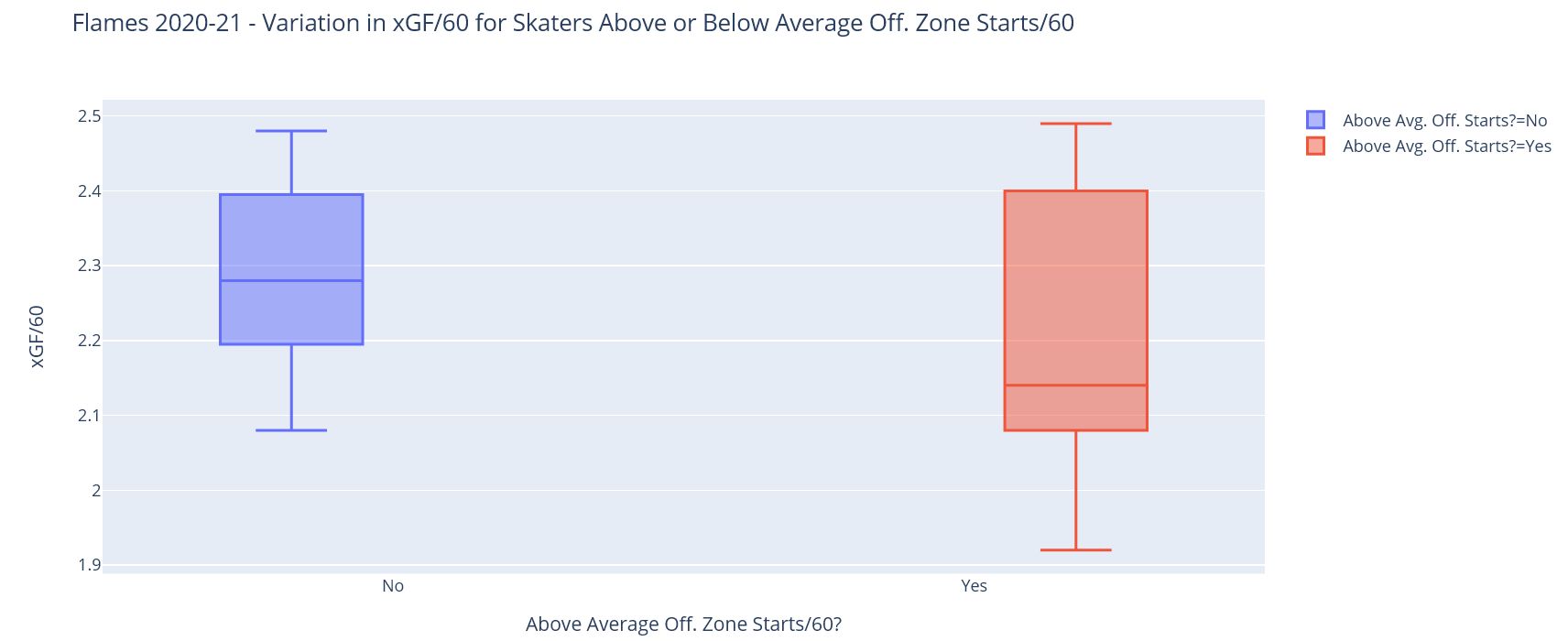 Hockey Analytics Web Scraper - Adding New Column Box Chart