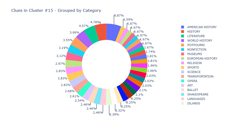 Jeopardy! Clues Clustering - K-Means Final Plot