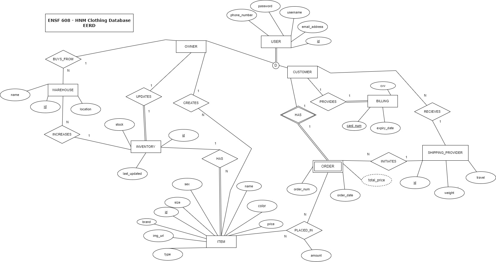 HNM Style - Enhanced Entity-Relationship Diagram (EERD)