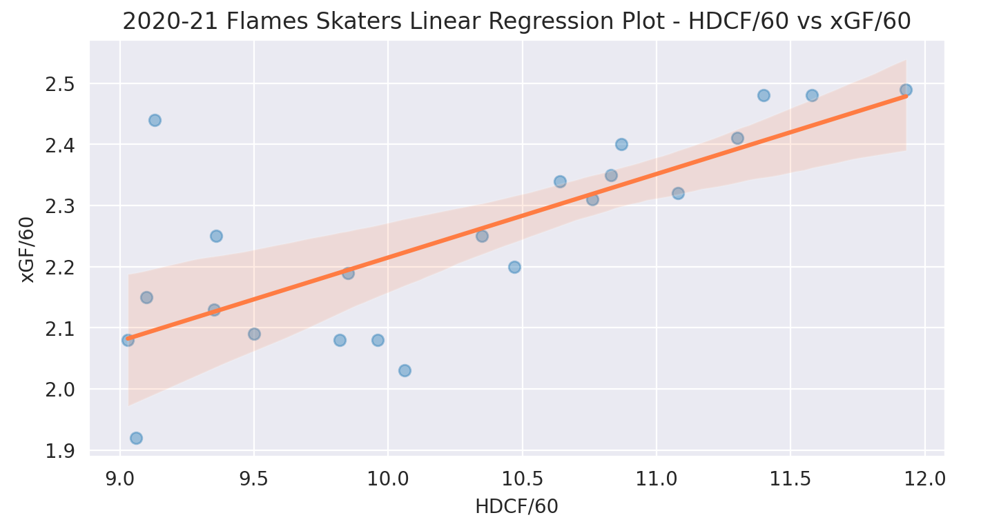 Hockey Analytics Web Scraper - Linear Regression Plot