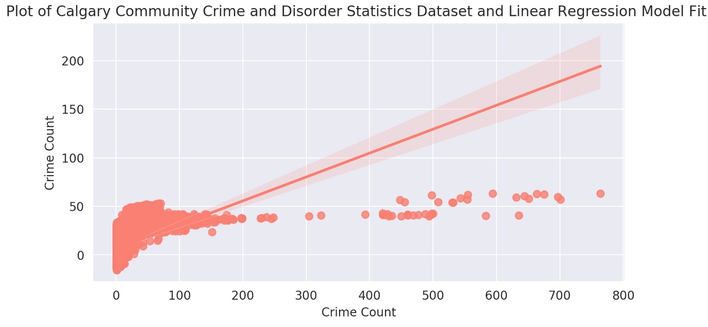 Calgary Crime Statistics - Linear Regression Plot