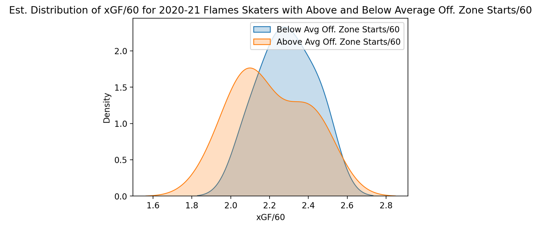 Hockey Analytics Web Scraper - Adding New Columns KDE