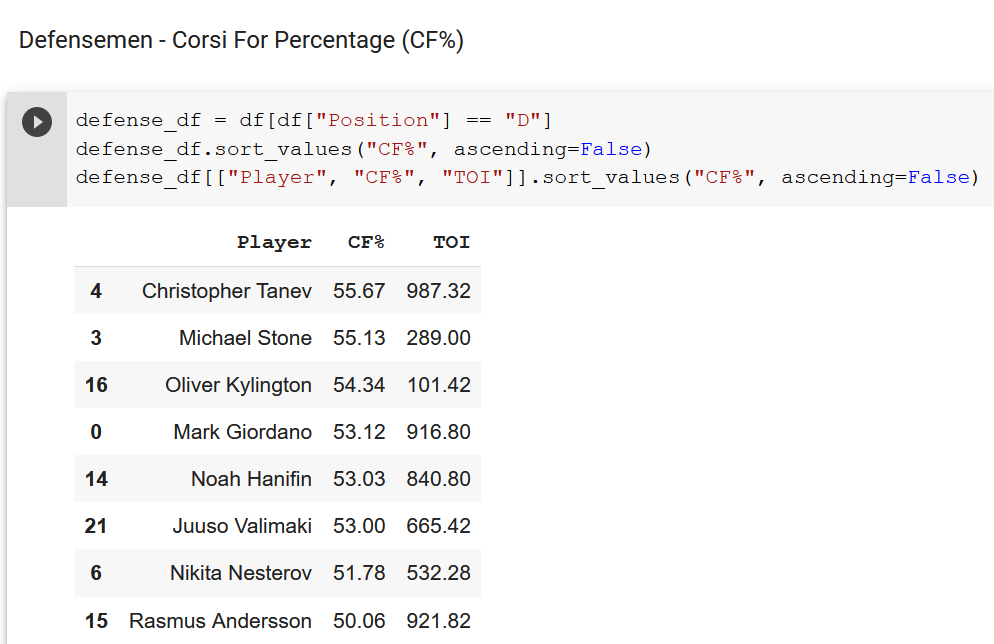 Hockey Analytics Web Scraper - Defensemen CF%