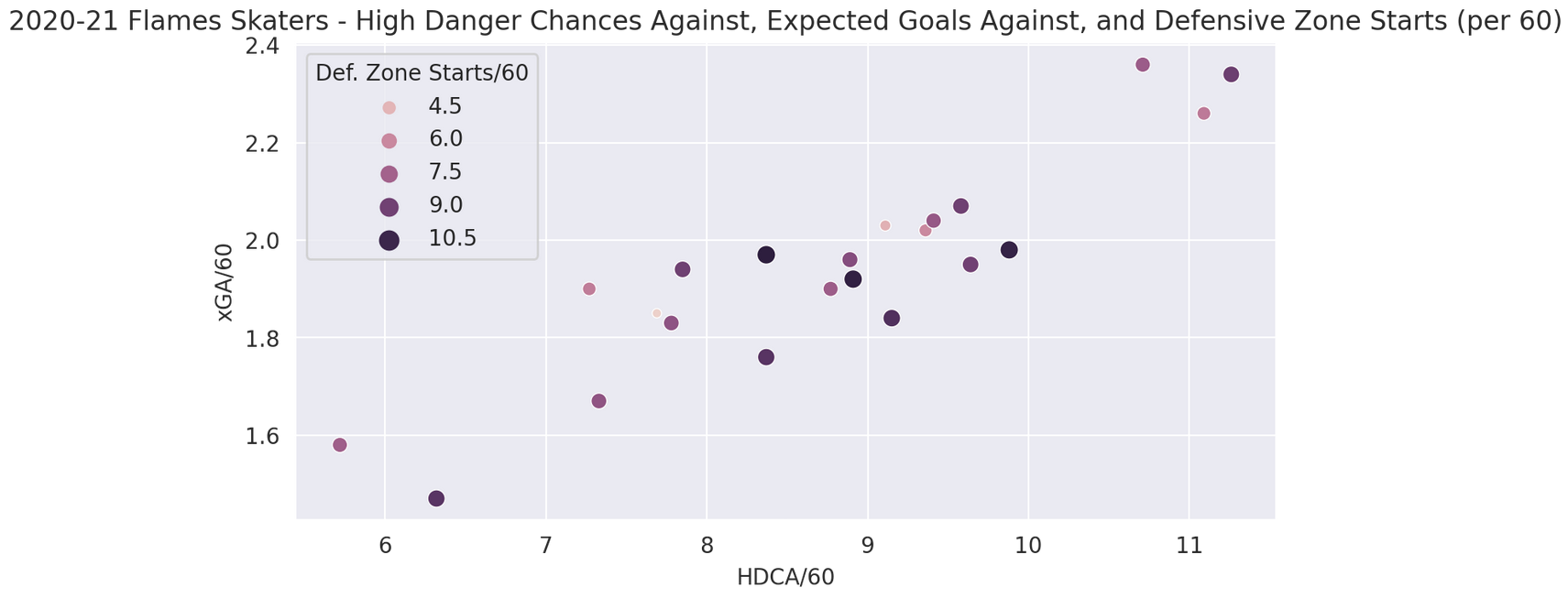 Hockey Analytics Web Scraper - DZS, xGA, HDCA