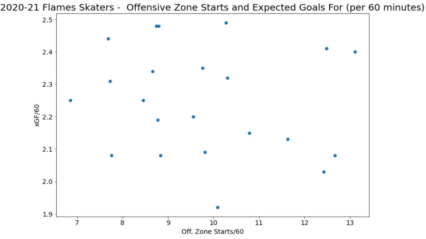 Hockey Analytics Web Scraper - OZS and Expected Goals Scatter Plot