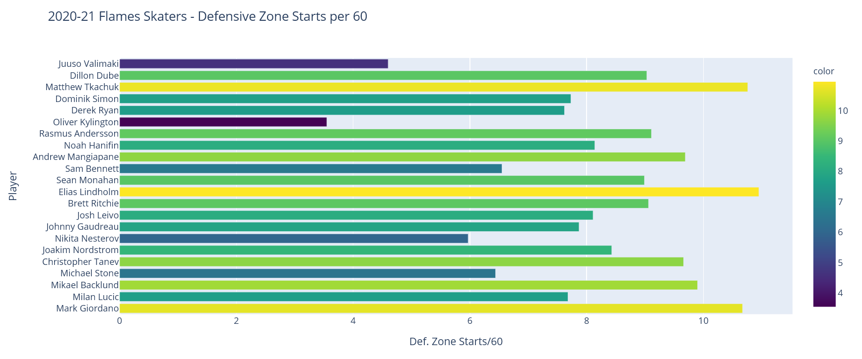 Hockey Analytics Web Scraper - Defensive Zone Starts Chart