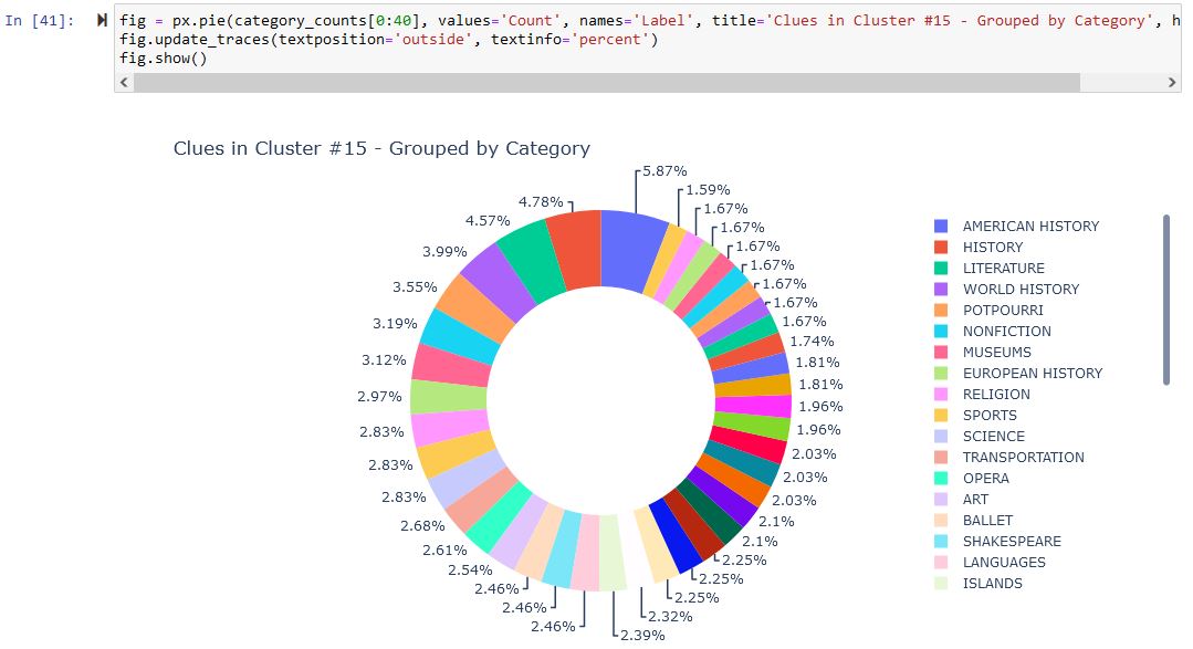 Jeopardy! Clues Clustering - K-means Cluster Categories Chart