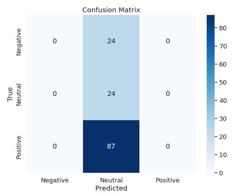 Airbnb Price Prediction - Model 3A Confusion Matrix