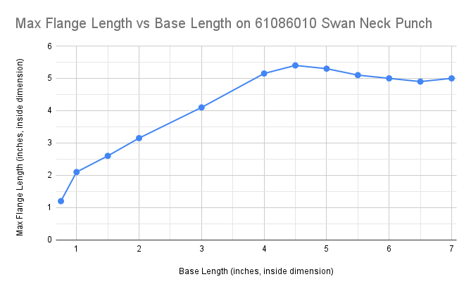 Maximum flange length vs base length on 61086010 swan neck punch