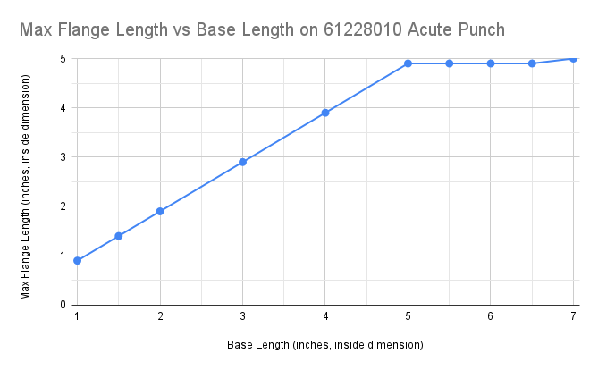 Maximum flange length vs base length on 61228010 acute punch