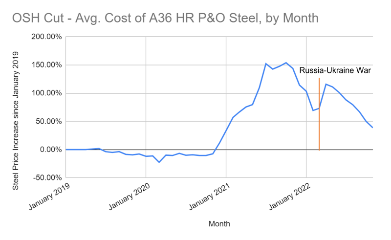 At the end of 2022, steel prices are approaching pre-COVID levels.