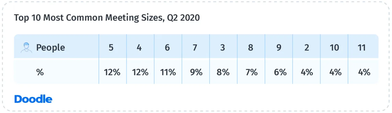 Most-Common-Meeting-Sizes