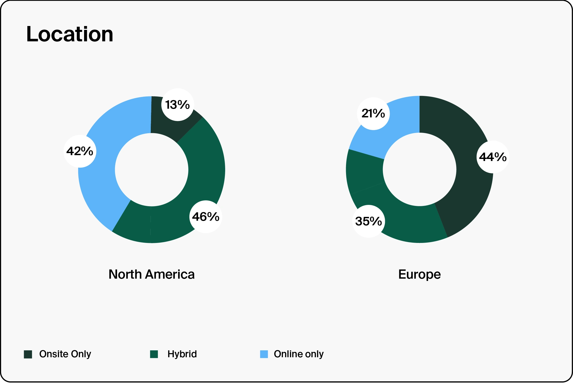 A graph showing the location of meetings