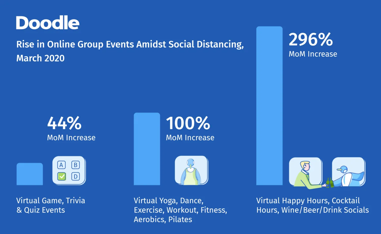 Doodle Stats: Rise in Online Groups in March 2020