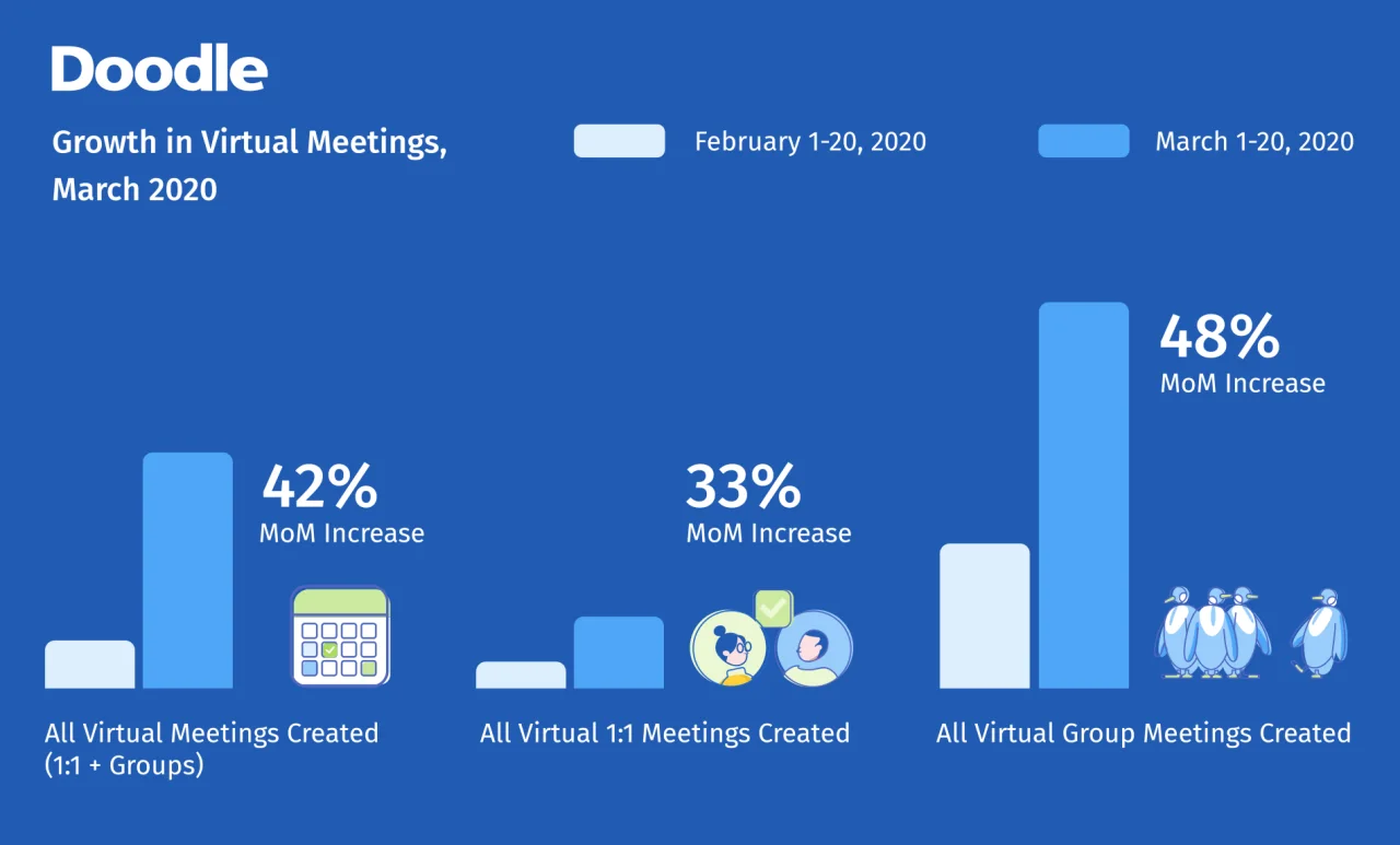 Doodle Stats: growth in virtual meetings March 2020