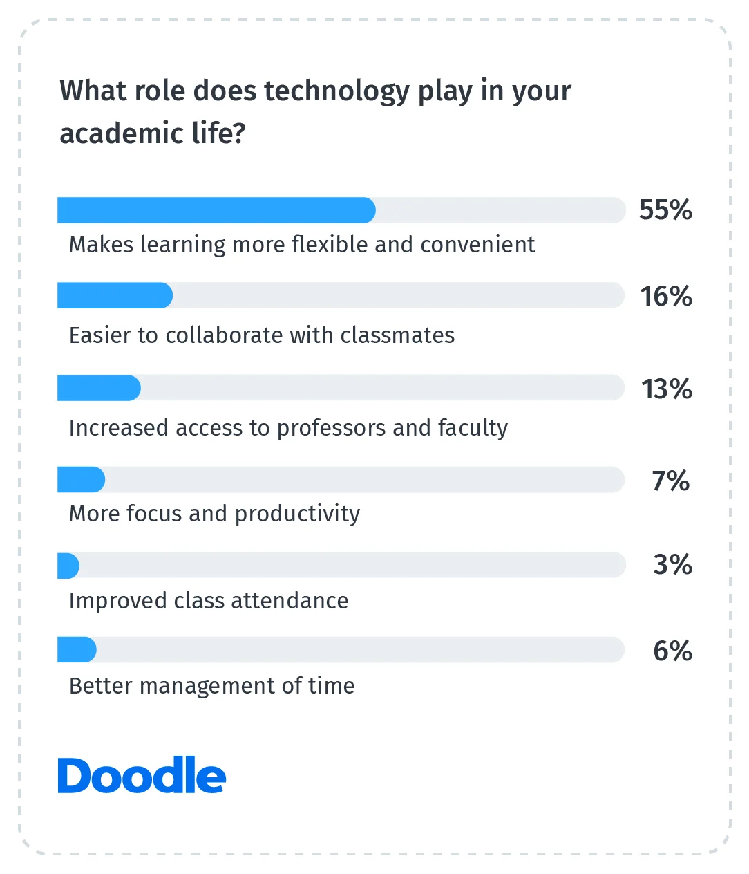 What-role-does-technology-play-in-your-academic-life