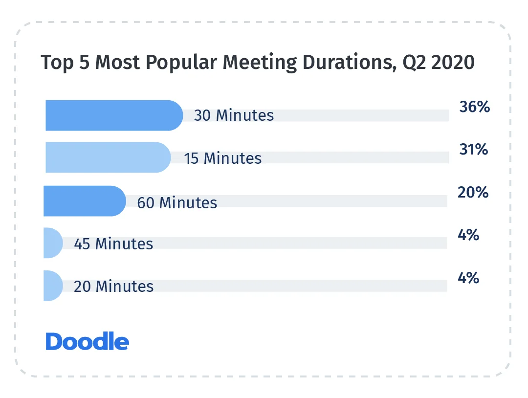 Top 5 Most Popular Meeting Durations, Q2 2020