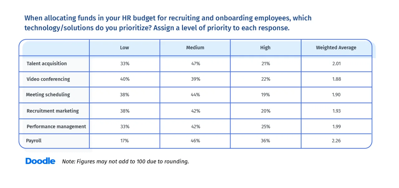 Chart-16-When-allocating-funds-in-your-HR-budget-for-recruiting-and-onboarding-employees-which-technologysolutions-do-you-prioritize-Assign-a-level-of-priority-to-each-response