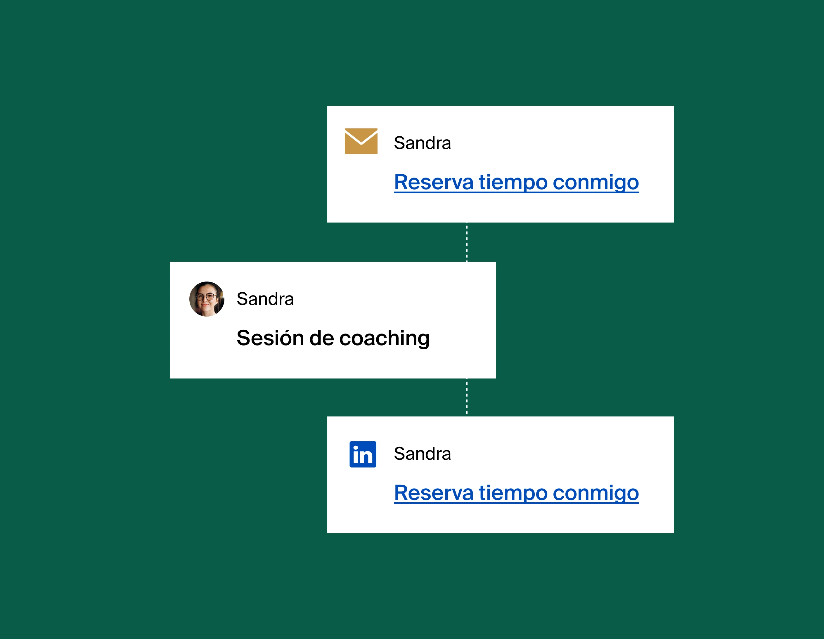 A graphic showing a sequence of three popup notifications. The first one on the top shows an email notification to book time with Sandra, followed by a confirmation of the booked coaching session, the booking page link being shown in LinkedIn.
