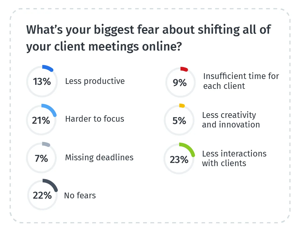 Chart: What’s your biggest fear about shifting all of your client meetings online