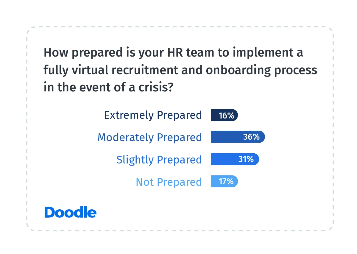 Chart-2-How-prepared-is-your-HR-team-to-implement-a-fully-virtual-recruitment-and-onboarding-process-in-the-event-of-a-crisis