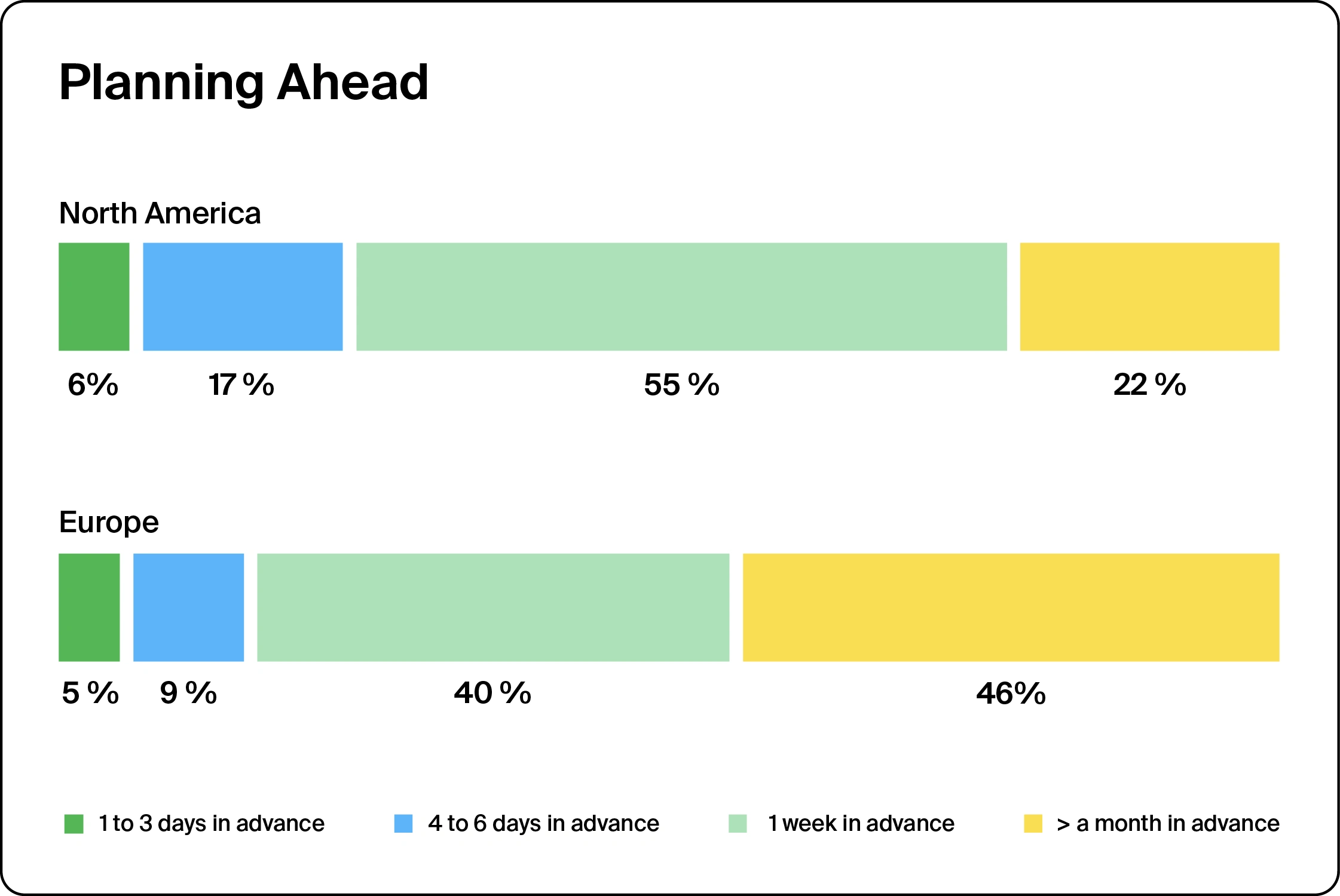 A graph showing planning ahead information for the 2023 State of Meetings Report