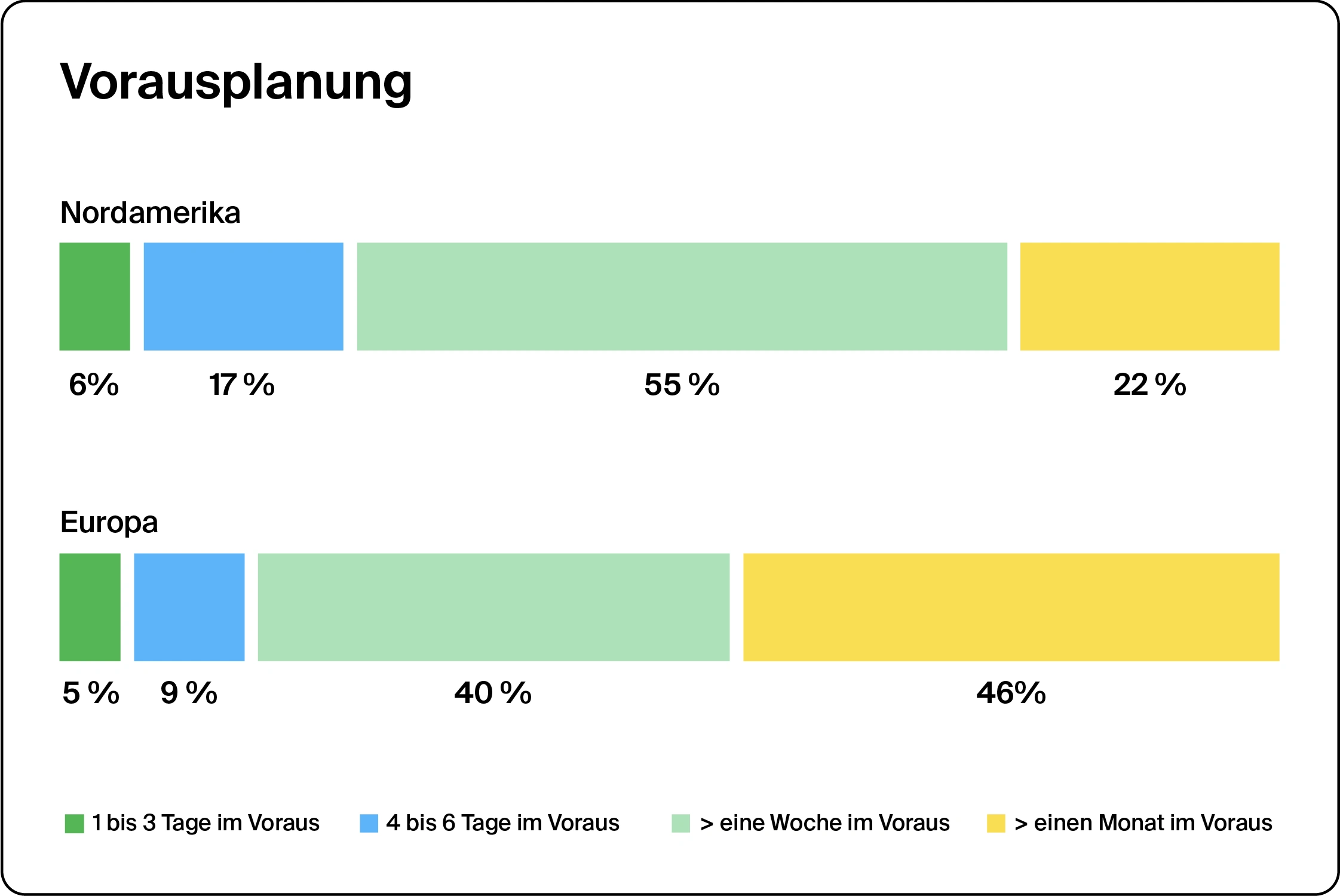 A graph showing planning ahead information for the 2023 State of Meetings Report