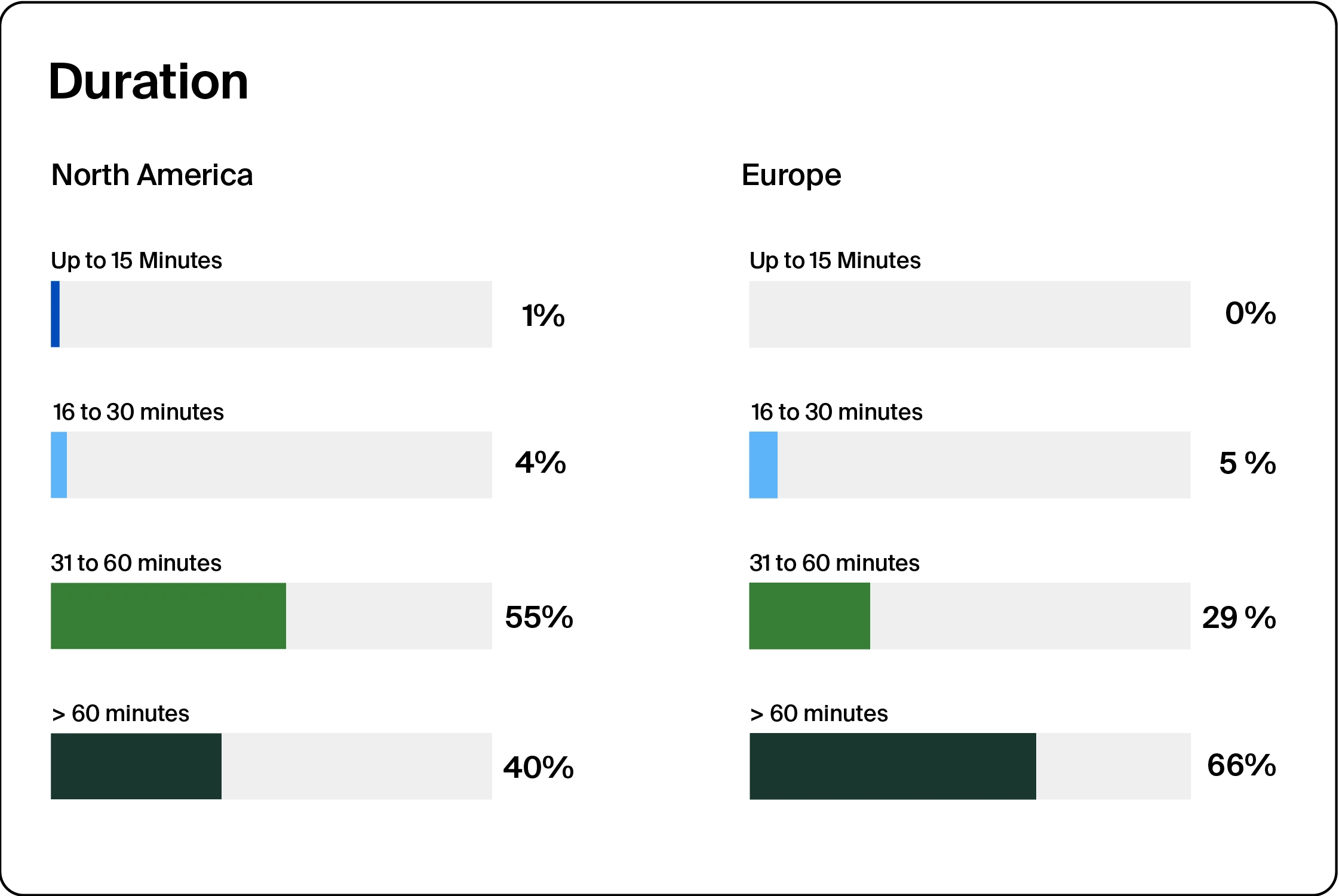 A graph showing meeting durations in the 2023 State of Meetings Report