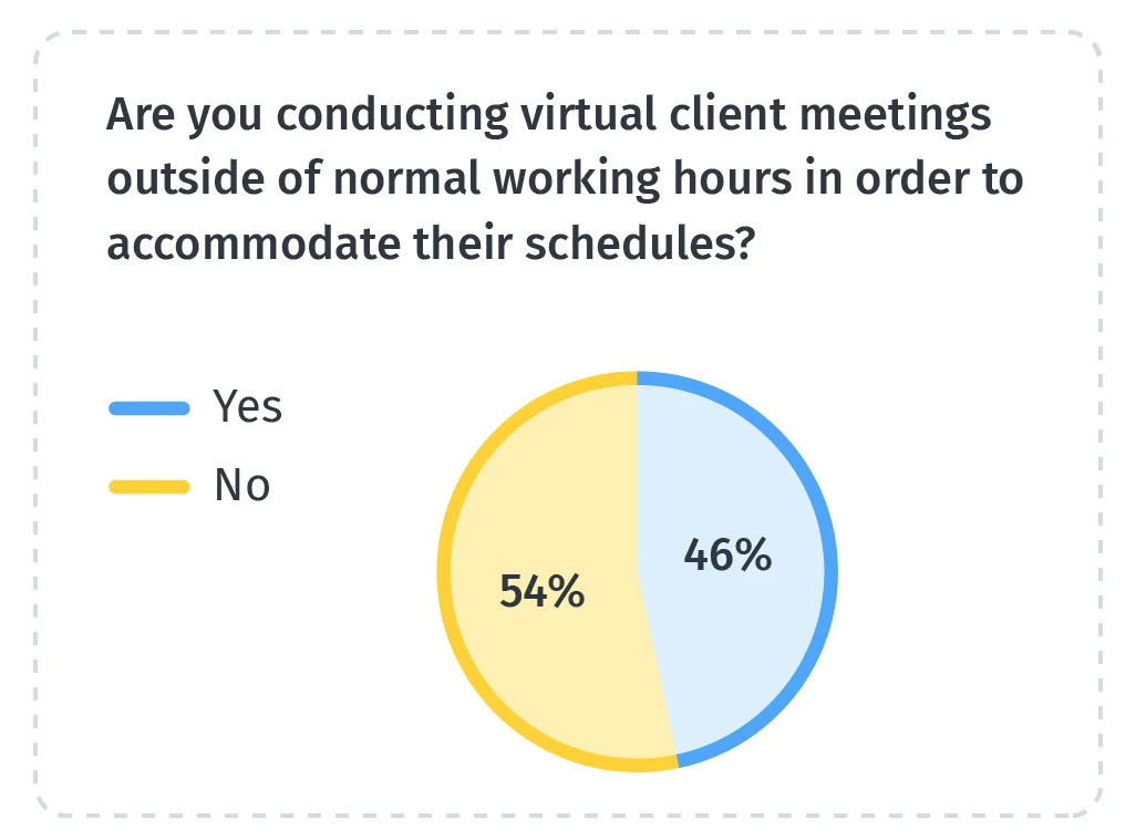 Chart: Are you conducting virtual client meetings outside of normal working hours