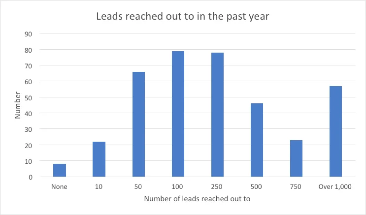 Graph of Leads reached out to in the past year