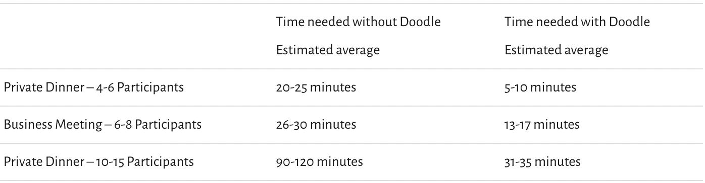 Detailed scheduling results