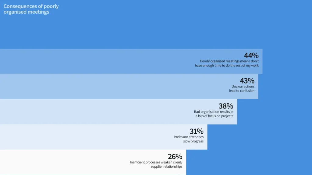 Chart "Consequences of poorly organized meetings"